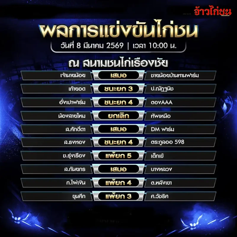 สรุปผลไก่ชน สนามชนไก่เรืองชัย วันที่ 8 มีนาคม 2569