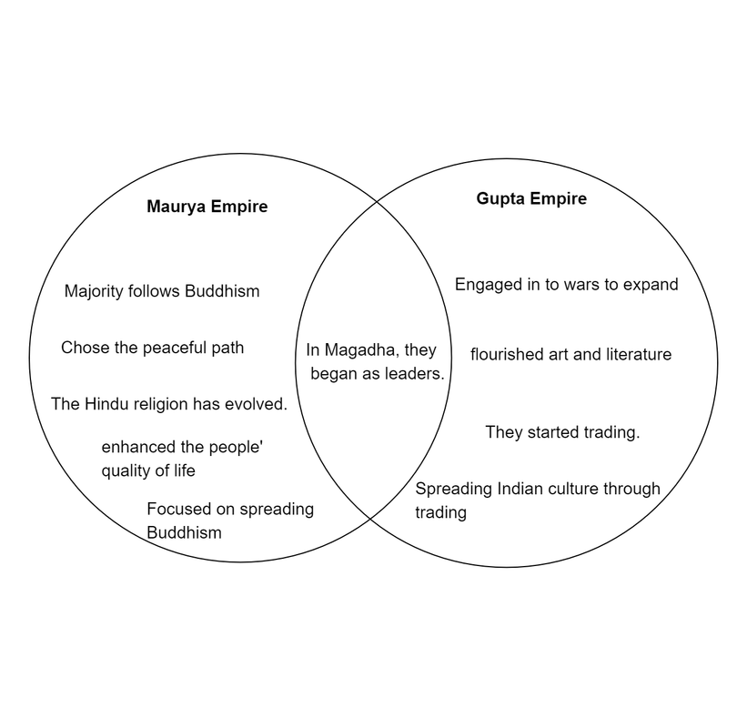 How were the Maurya and Gupta empires of India alike? Quizlet