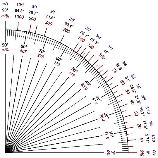 Slopes Quadrant Hill Percentages Angles Degress Ratios