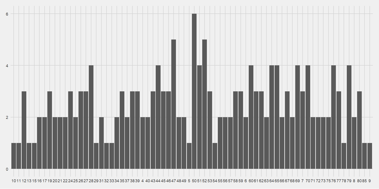 Bar chart of when Saints score.  There is no pattern and because they are grey bars pointing up, it looks like a skyscrapper.  The highest point (more or less in the centre of the chart) is 6 point-scoring moments in minute 50.