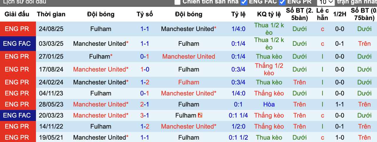 Thành tích đối đầu Man United vs Fulham