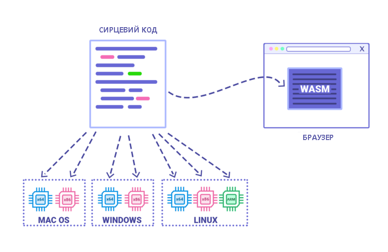 WebAssembly: як та чому