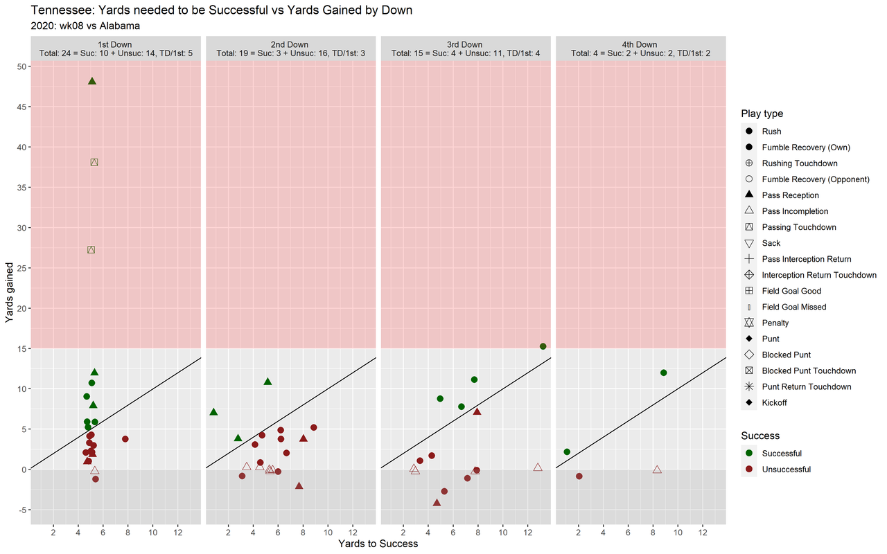 Tennessee-2020-wk08-Alabama-fac.yards.to.success