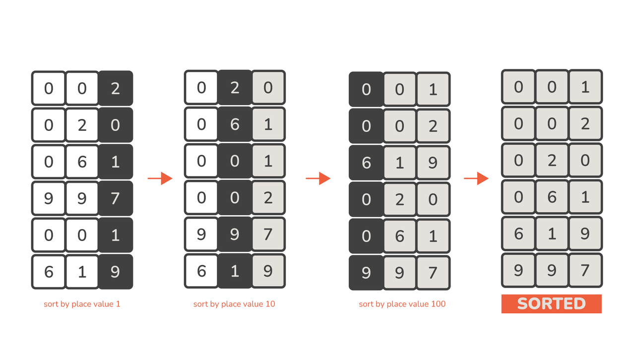 radix-sort-in-python-04.png