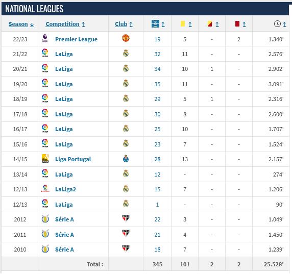 Screenshot-2023-03-13-at-22-36-34-Casemiro-Stats-by-competition
