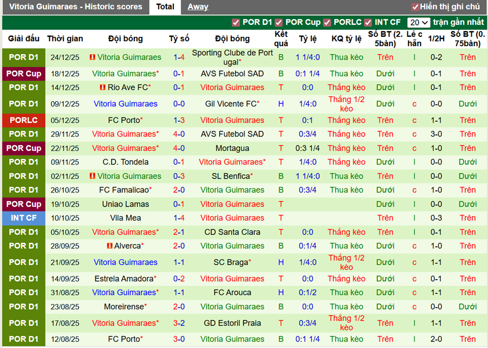 Phong độ gần đây Vitoria Guimaraes