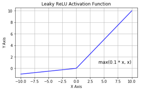 Curve for Leaky Rectified Linear Unit Activation Function
