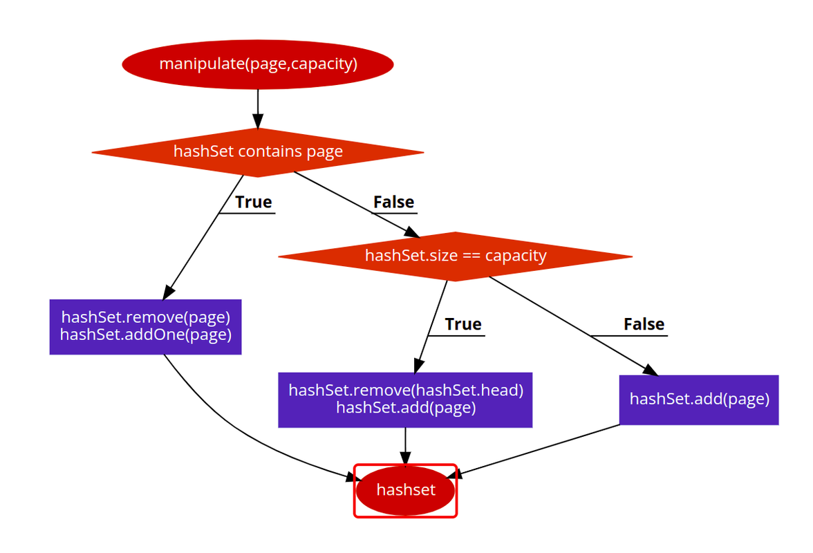 LRU cache flowchart