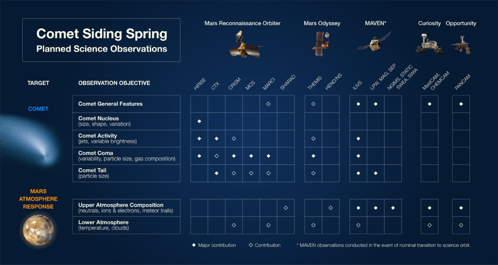 investigaci�n del cometa desde Marte