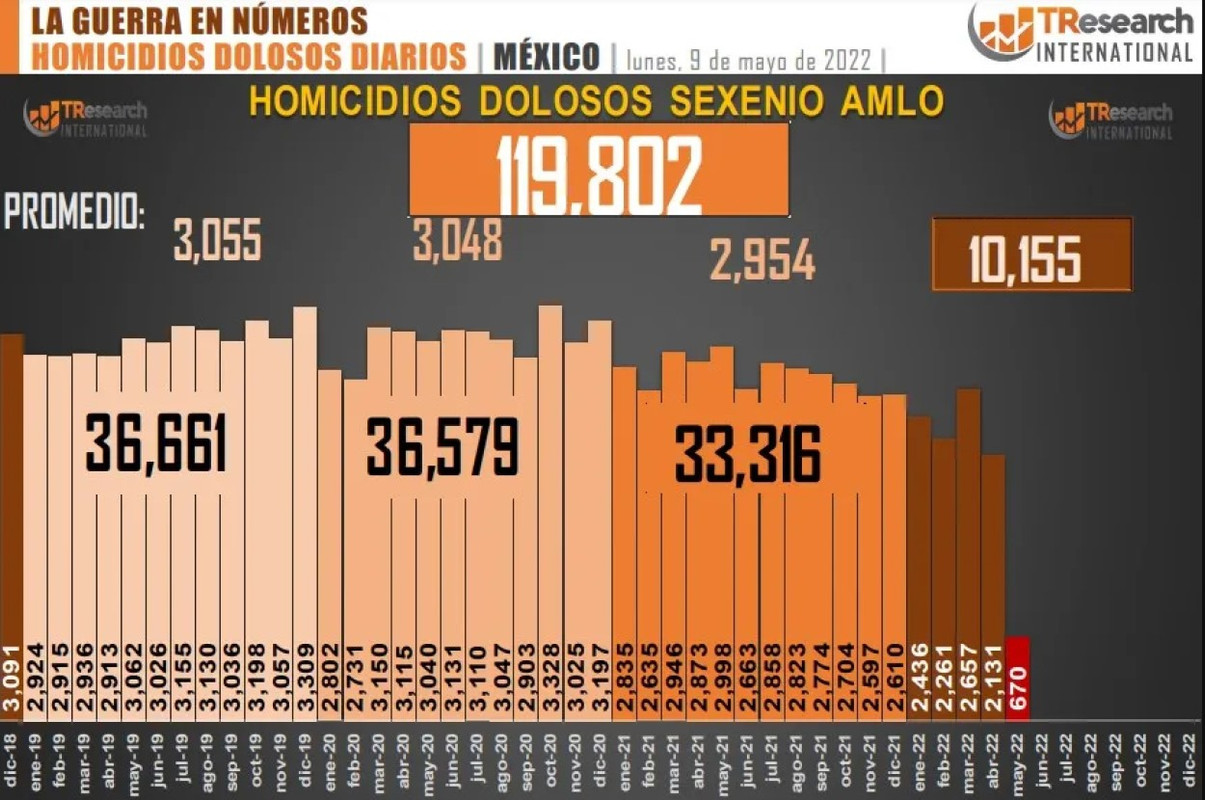 México registra 119 mil 802 homicidios dolosos durante el actual sexenio