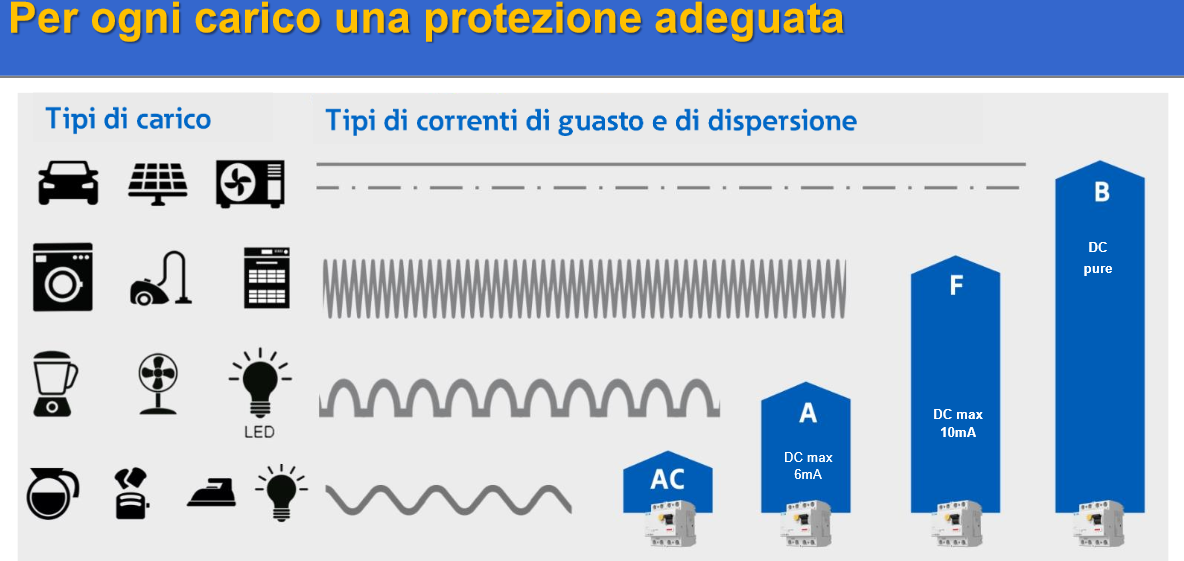 Scelta magnetotermici differenziali tipo F - Quadri elettrici civili e  terziario - PLC Forum