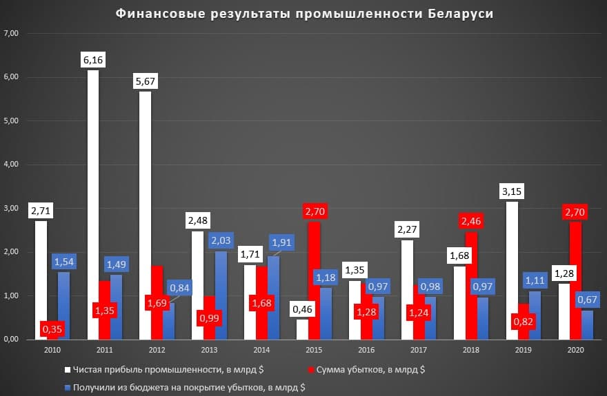 Промышленность в 2010 году. Промышленность белоруссии. промышленность беларуси. преступность в цифрах рб. бизнес отрасли белоруссии.