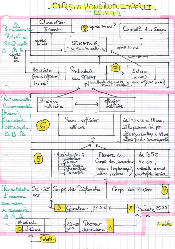 Cursus Honorum Imperii (C.H.I) "<i>La Carrière des Honneurs de l'Empire</i>" Cursus Honorum Imperii (C.H.I) "<i>La Carrière des Honneurs de l'Empire</i>"