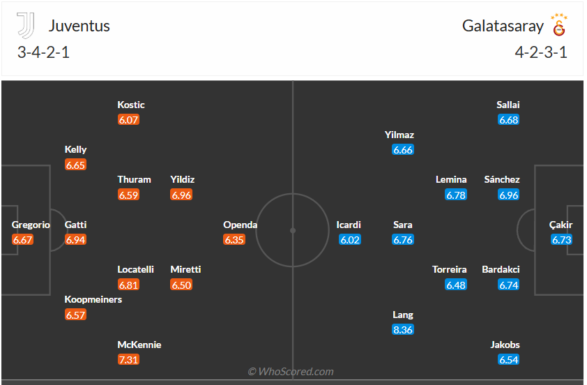 Đội hình dự kiến Juventus vs Galatasaray