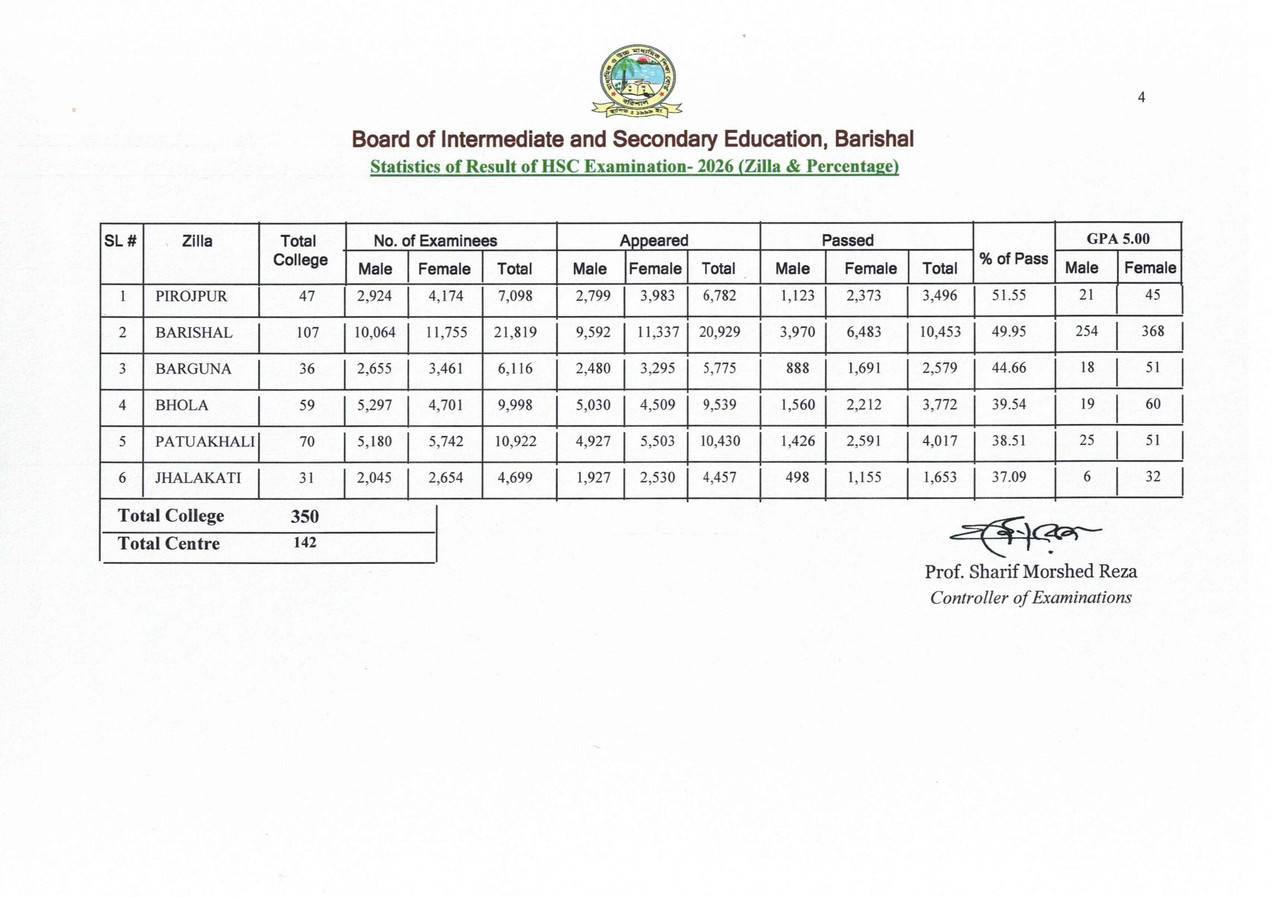 Barishal-Board-HSC-Exam-Result-Summary-2026-PDF-5