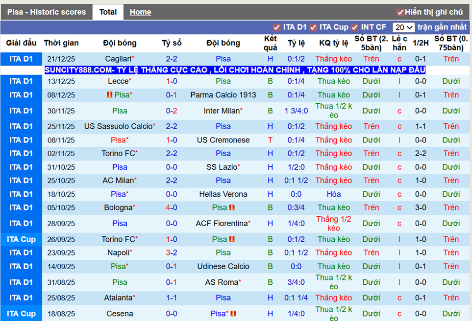 Phong độ gần Pisa
