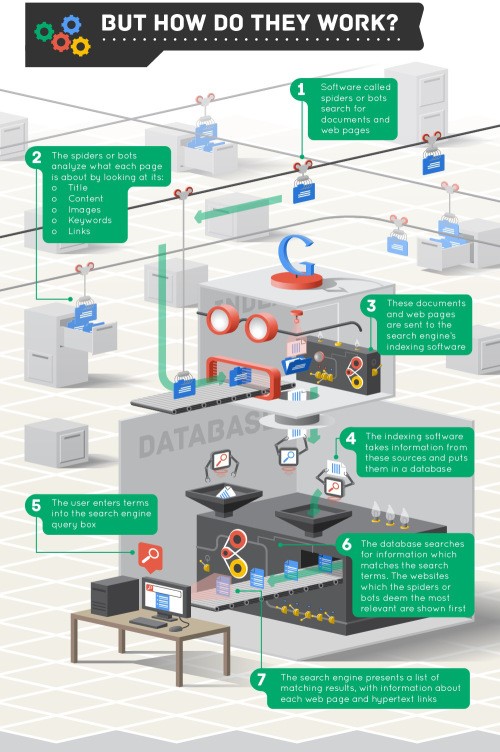 Search Engine Works