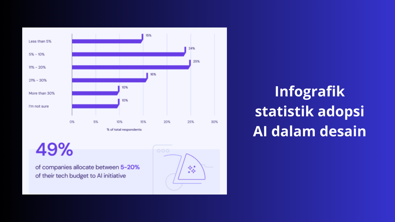 Infografik statistik adopsi AI dalam dunia desain grafis (niksproduction)