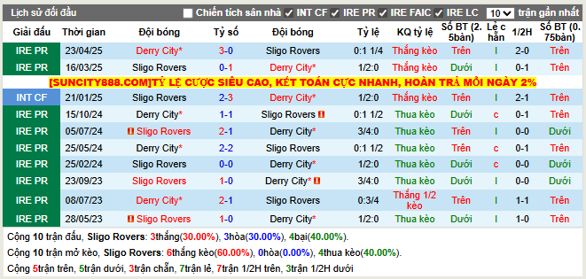 Thành tích đối đầu Sligo Rovers vs Derry City
