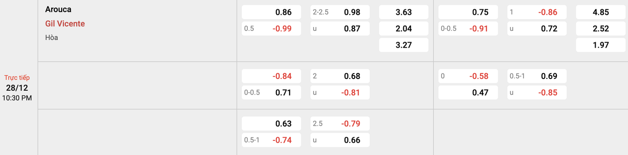 Tỷ lệ kèo Arouca vs Gil Vicente
