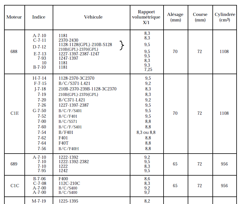 Capture les taux, les alésages, les cylinfrées