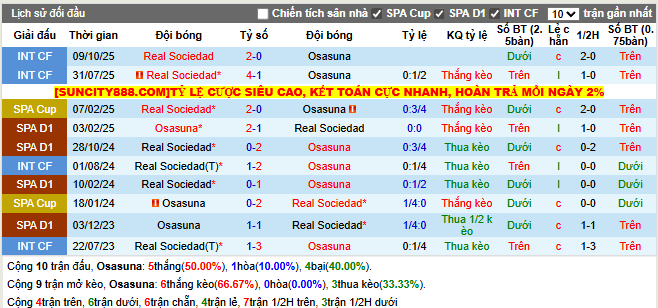 Thành tích đối đầu Osasuna vs Real Sociead