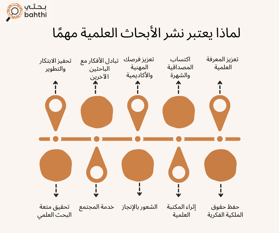كيفية كتابة بحث علمي للنشر في مجلة 