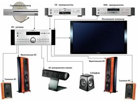 Монтаж системы домашнего кинотеатра выбор и подключение оборудования