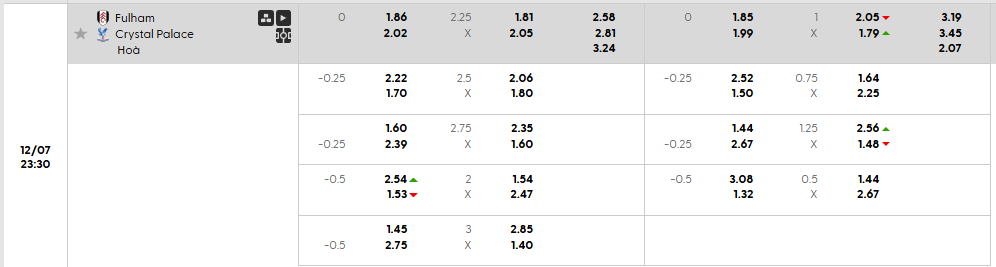 Tỷ lệ kèo Fulham vs Crystal Palace