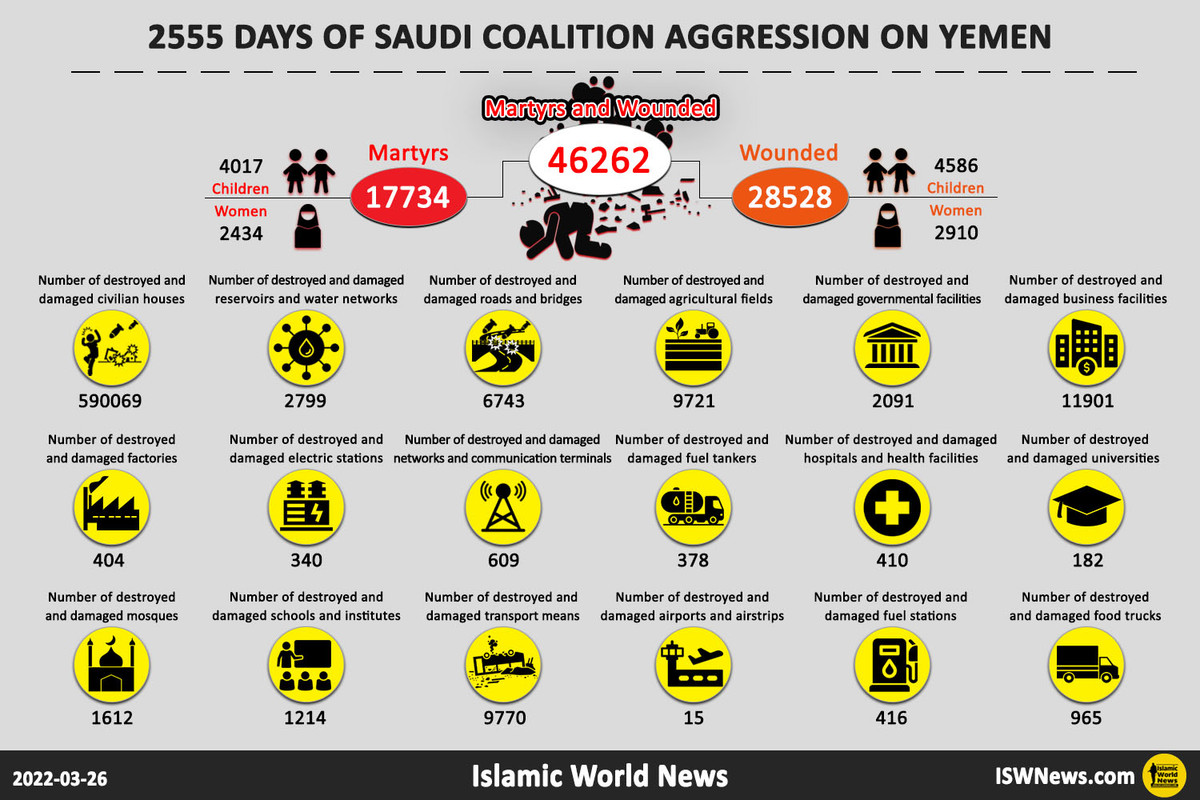 Yemen-war-damages-2555-days-of-Saudi-aggression-on-Yemen-EN.jpg