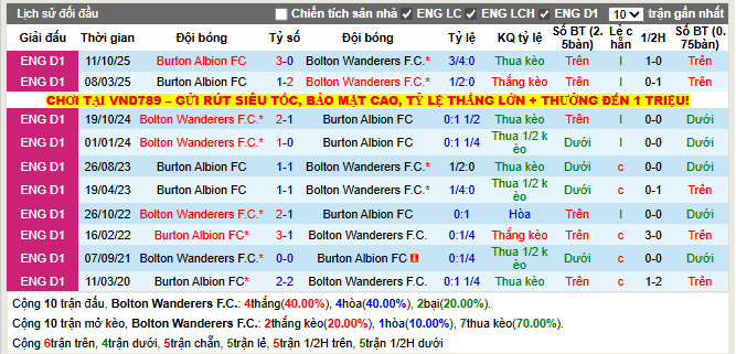 Thành tích đối đầu Bolton Wanderers F.C vs Burton Albion FC