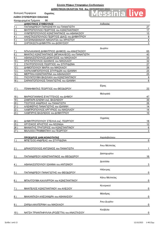apotelesmata OIXALIAΠΙΝΑΚΑΣ ΑΠΟΤΕΛΕΣΜΑΤΩΝ ΔΗΜΟΤΙΚΕΣ ΟΙΧΑΛΙΑΣ-page-002