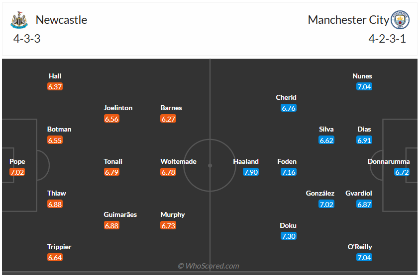 Đội hình dự kiến Newcastle vs Man City