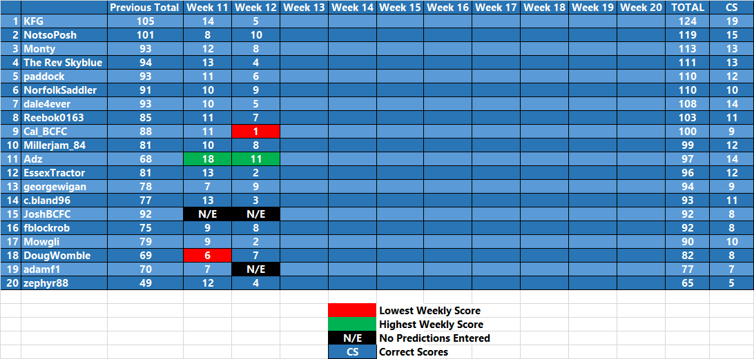 League One Prediction League 2019 20 Week 12 Table Football Forums