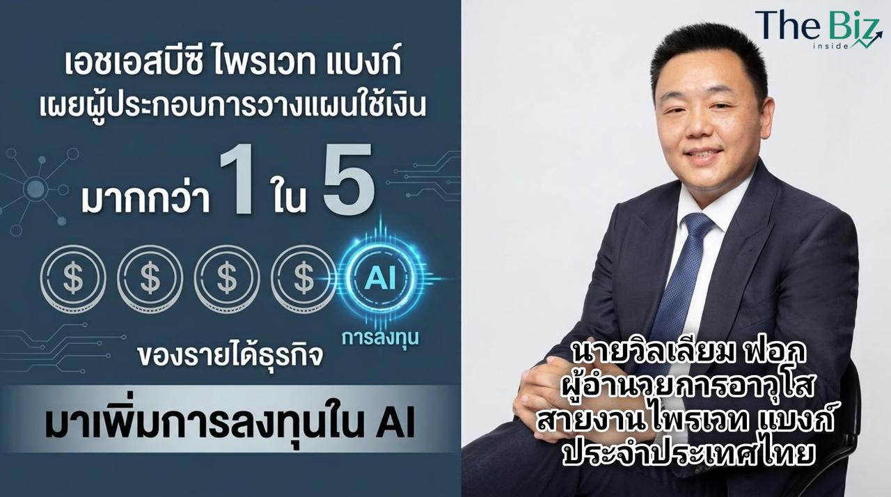 เอชเอสบีซีเผยผู้ประกอบการทั่วโลกวางแผนลงทุน AI เฉลี่ย 21% ของรายได้ธุรกิจ