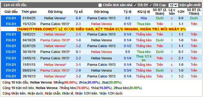 Thành tích đối đầu Hellas Verona vs Parma