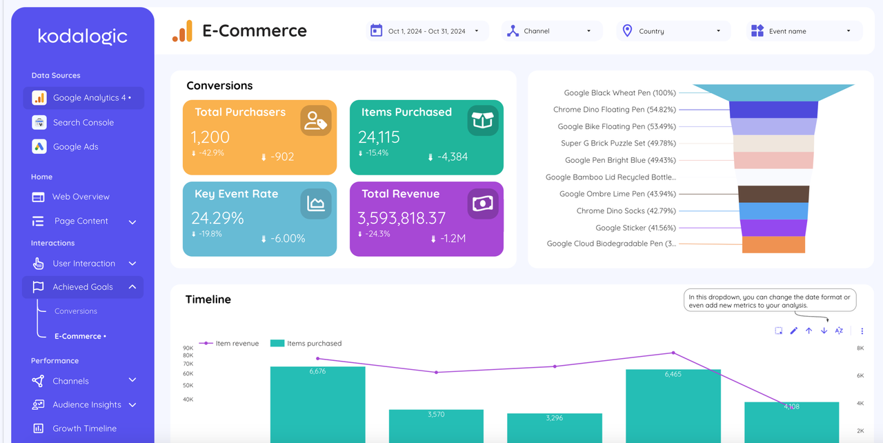 Kodalogic custom dashboard showcasing Gemini AI-enhanced metrics