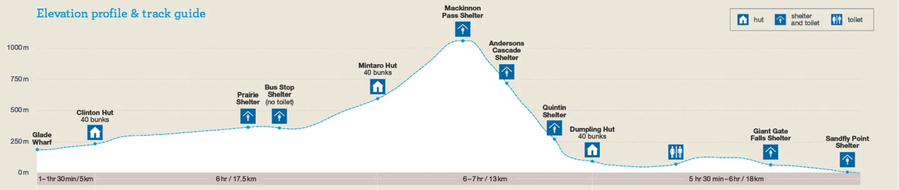 Fiordland NP: Milford Track (enero 2023) - Escapadas y rutas por la Nueva Zelanda menos conocida (3)
