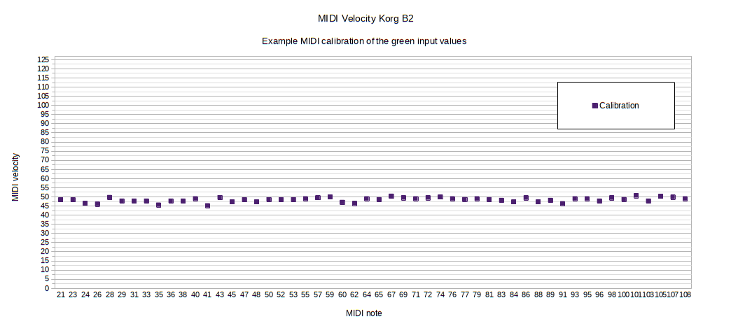 https://i.postimg.cc/xdH7FQkc/B2-all-white-keys-1-medium-speed-calibrated-input-green-datapoints.png