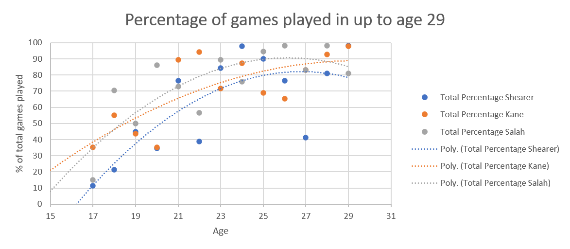 Dot plot with the dots joined by dotted lines the same colour as the dots.  Blue dots are Alan Shearer,  orange are Harry Kane and silver is Mo Salah.  The Shearer curve bends sharply to the lowest point of any of the three, stopping at 80 percent of games played.  His curve is pulled down by having played few games when he was 27.  The Salah curve has a very similar shape but stops at 85 percent.  The Kane curve is also a parabola but is still rising when he reaches 29.  At 29, his curve is at 90 percent.