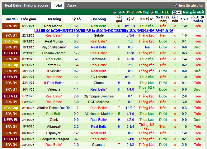 Phong độ gần đây Real Betis