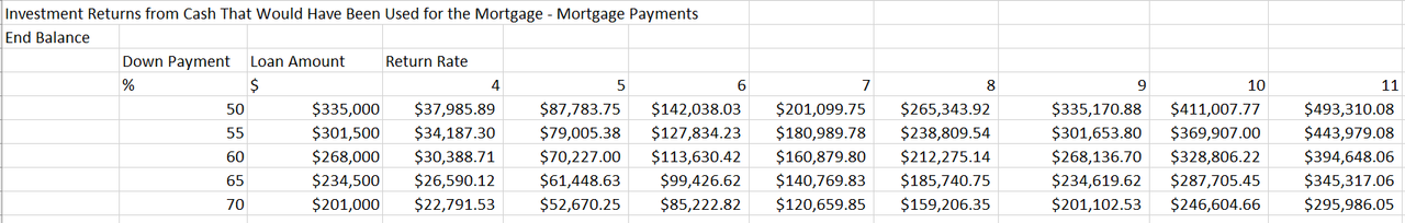 3 - Investment Returns from Cash That Would Have Been Used for the Mortgage - Mortgage Payments