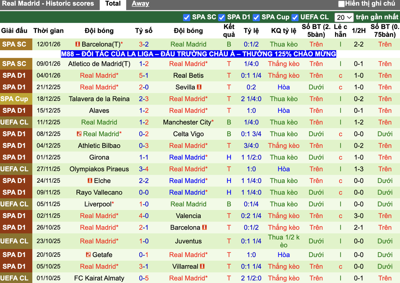 Phong độ Real Madrid