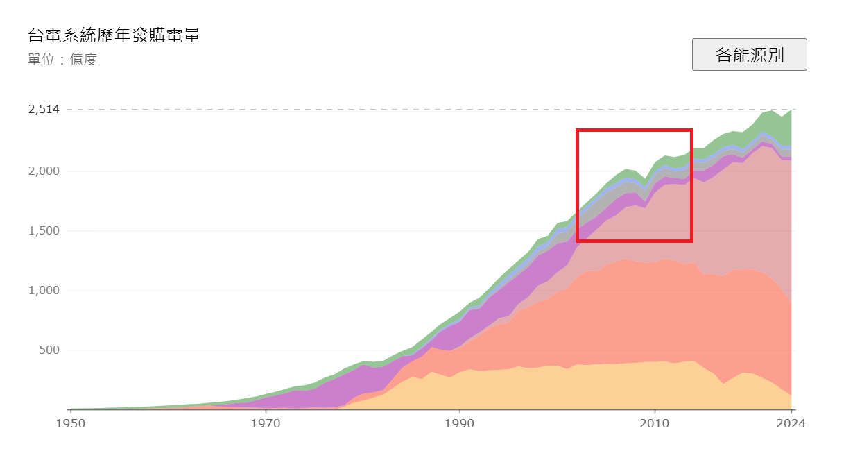 Re: [新聞] 2025上半年用電負成長史上首見　經濟部下