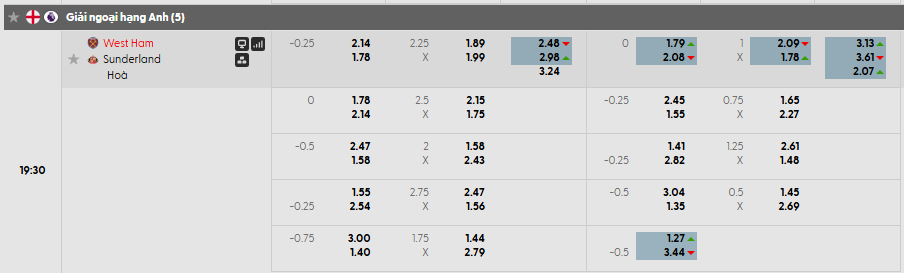 Tỷ lệ kèo West Ham vs Sunderland