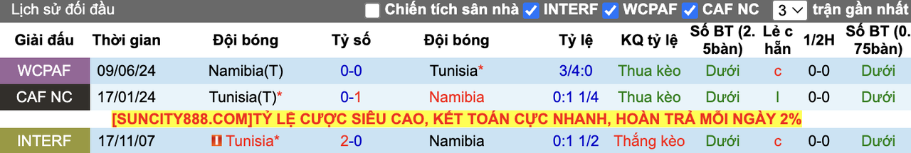 Thành tích đối đầu Tunisia vs Namibia
