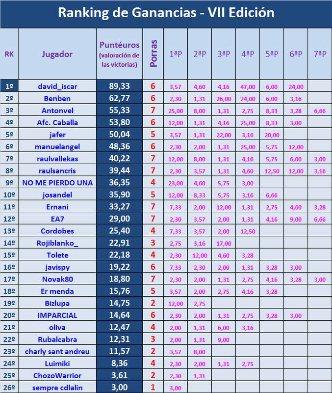 PORRA AL PARTIDO DE LA JORNADA (8ª Edición) TEMP. 2019-20 (2ª parte) - Página 30 Ganancias-34