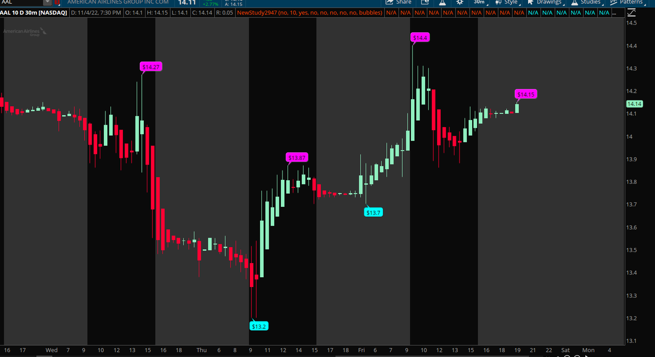 Swing High/Low Indicator for ThinkorSwim useThinkScript Community