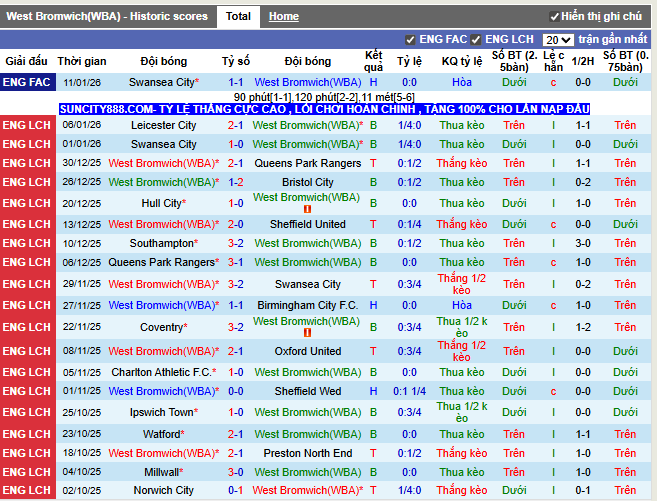 Phong độ gần đây West Bromwich