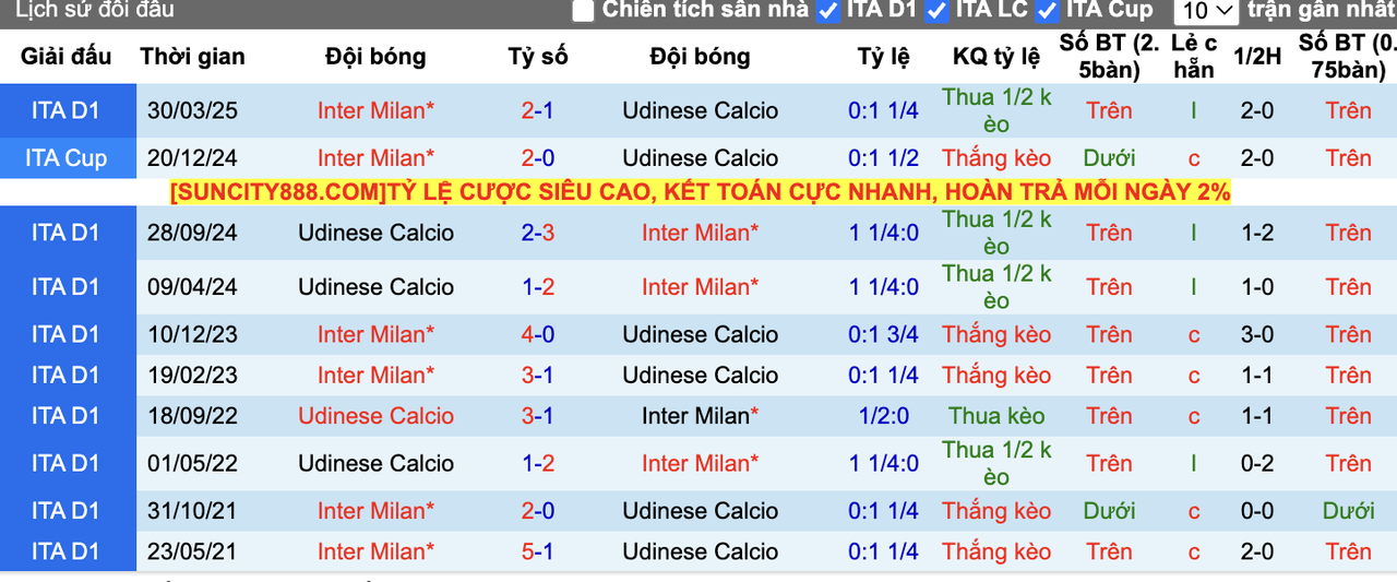 Thành tích đối đầu Inter Milan vs Udinese